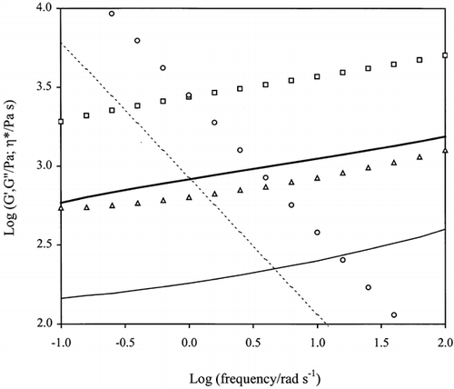 Figure 3. Development of viscoelasticity as a function of frequency of oscillation for yoghurts with 10% and 2% fat (mechanical spectrum with symbols and lines, respectively). High fat sample: G′ (□), G′′ (▵), η* (ˆ); low fat sample: G′ (––), G′′ (—), η* (- - -); temperature = 5°C; strain = 0.5%.