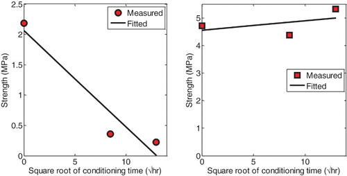 Figure 12. Relationship between aggregate–mastic bond strength and square root of conditioning time. Left: Poorly performing granite aggregate–mastic bonds. The excellent (R2 = 0.92) linear fit between adhesive strength and square root of moisture conditioning time suggests that a diffusion process controls mastic bond strength degradation in moisture-susceptible mixtures. Right: Good-performing greywacke aggregate–mastic bonds.