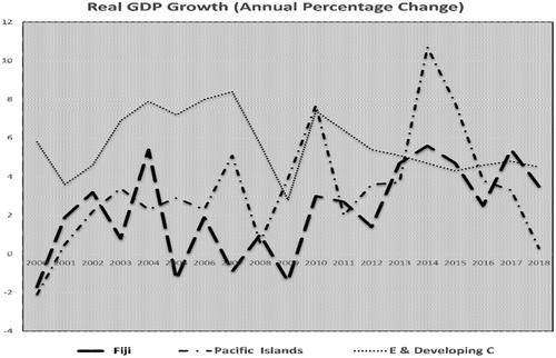 Figure A1. Real GDP Growth (Annual Percentage Change)