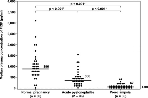 Figure 1.  Plasma concentrations of PlGF in normal pregnant women, pregnant women with acute pyelonephritis, and patients with preeclampsia. Pregnant women with acute pyelonephritis and patients with preeclampsia had median plasma concentrations of PlGF lower than normal pregnant women (normal pregnancy: median 896 pg/ml, inter-quartile range (IQR) 567–1200 pg/ml; acute pyelonephritis: median 366 pg/ml, IQR 154–547 pg/ml; preeclampsia: median 67 pg/ml, IQR 0–120.6 pg/ml; both p < 0.001). However, patients with preeclampsia had a median plasma concentration of PlGF lower than those with acute pyelonephritis (p < 0.001). *: p < 0.05.