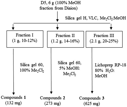 Figure 1. Scheme demonstrating the fractionation of the most bioactive fraction (D5) of Balanites aegyptiaca.