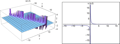Figure 1. The 2D and 3D surfaces of Equation (16) under the values of a2 = −7, E = 8, −15 < x < 15, −15 < t < 15 and t = 0.01 for 2D surfaces.