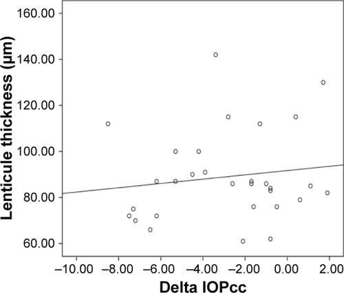 Figure 9 Correlation between the lenticule thickness and ΔIOPcc.