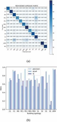 Figure 9. (a) Confusion matrix (b) precision, recall, and f1 score of the model trained with 9,358 RGB images dataset.