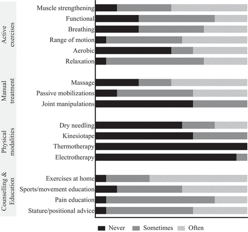 Figure 5. Therapist-reported modalities applied in adult chronic non-bacterial osteitis (total n = 14).