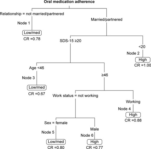 Figure 1 Classification tree: significant partitioning predictive of adherence.