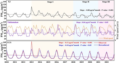 Figure 5. Trends of monthly averaged PM2.5 concentrations in (a) XJ, (b) Taklamakan Desert, and the (c) UCS city clusters. The variations of monthly averaged wind speed in Taklamakan Desert and deweathered PM2.5 concentrations in the UCS region are shown in (b) and (c), respectively.