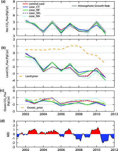 Fig. 5. Comparison of global annual mean posterior fluxes: (a) net, (b) land biosphere, and (c) ocean. (d) Multivariate ENSO Index (MEI) (Wolter and Timlin, Citation1993) for 2002–2011. Positive fluxes indicate emission and negative fluxes indicate uptake. In (a), the global annual mean atmospheric CO2 growth rate is shown with net fluxes. The CO2 growth rate in ppm are converted to the emission rates in Pg of carbon with a conversion factor of 2.12 PgC ppm−1 via simple molecular weight considerations. In (b) and (c), the global annual mean prior fluxes for land biosphere and ocean are shown, respectively.