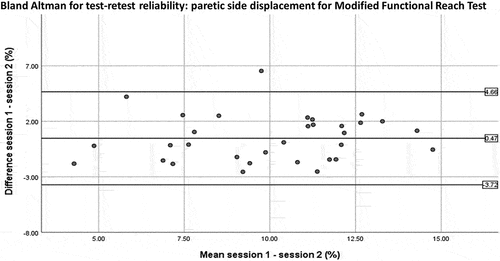 Figure 5. Bland and Altman plot for test-retest reliability of the modified functional reach test (paretic movement). Bias = 0.47%, CI95% = 5.79%.