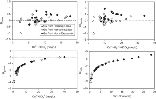 Fig. 5 Relationship between mineral and water saturation indexes (SI) of calcite, dolomite, gypsum and halite.