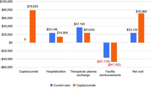 Figure 2. Impact of caplacizumab use on net hospital costs.