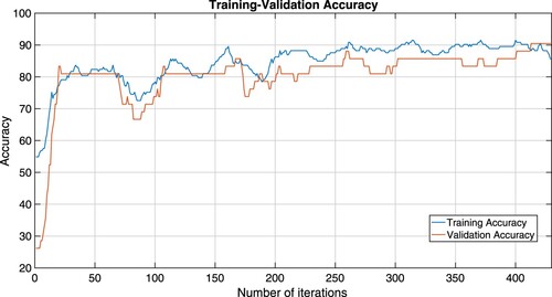 Figure 4. Training-validation accuracy plots of Algorithm 1 which is considered by the RLSL1-CL2 ELM mode.