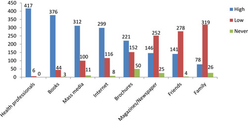 Figure 4 Level of trust of diabetic patients regarding sources of diabetes information in Debre Markos Referral Hospital, Northwest Ethiopia, 2019.