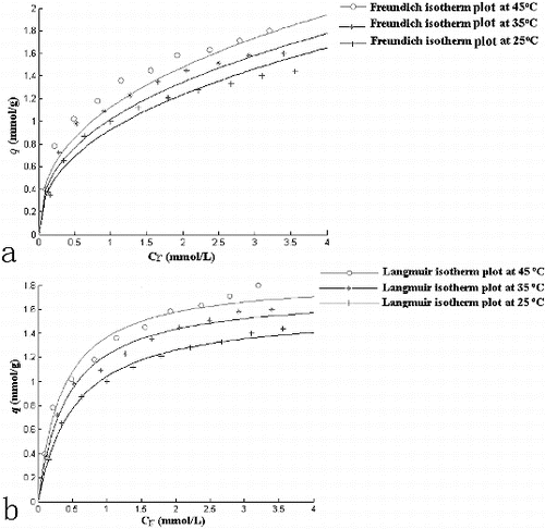 Figure 4. Freundlich (a) and Langmuir (b) isotherm plot at different temperatures.