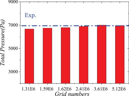 Figure 7. Mesh independence analysis. Exp. = experimental.