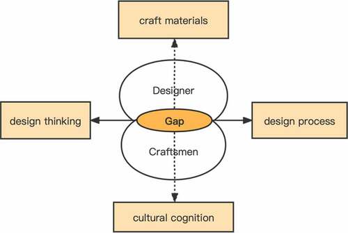 Figure 13. Gaps between craftmen&designer (By author).