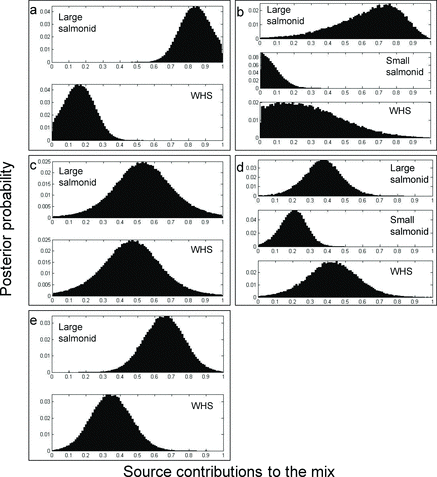 Figure 1 Posterior probabilities of prey contributions (WHS = white suckers) to the mixing models estimating tiger muskellunge diets by study reservoir. Panels a, b, c, d, and e represent results from Big Creek (n = 13), Clear Creek (n = 5), De Weese (n = 4), Parvin (n = 6), and Pinewood (n = 18) reservoir tiger muskellunge, respectively. Salmonids presumed to be stocked at <100 mm TL (all kokanee salmon from Clear Creek Reservoir and rainbow trout <100 mm TL from Parvin Reservoir) were designated as small salmonids while all others were designated as large salmonids.