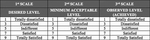 Figure 3. Chart with scales of the assessment mechanism (a nine-point Likert scale)