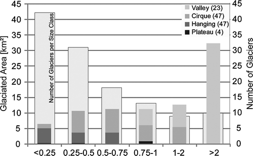 Figure 6 Glaciated area (left axis) and number of glaciers (right axis) per glacier type (gray bars) and size class (x-axis) in the Kang Yatze Massif in the year 2002.