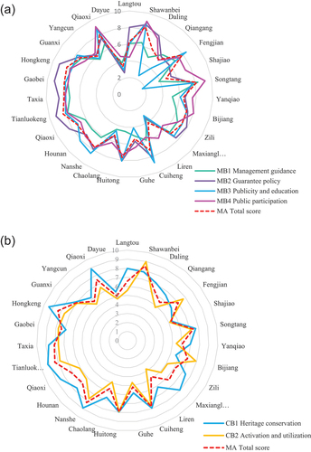 Figure 3. (a). All 27 villages’ TCVMM evaluation scores. (b). All 27 villages’ TCVCU evaluation scores.