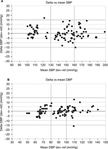 Figure 1 Plots of systolic (A) and diastolic (B) BP differences between the QardioArm® BP device and the mean of two observers’ readings in 33 subjects (n=99 measurements).