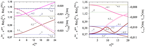 Figure 7. Curves at ϕκ = 0° (left) and ϕκ = 60° (right): 1 … κ=κinc=0.375, 2 … 3κ=κgen=3κinc; 3.1 … Reκ1L, 3.2 … Imκ1L, 4.1 … Reκ3L, 4.2 … Imκ3L for α ≡ 0; 5.1 … Reκ1NL, 5.2 … Imκ1NL, 6.1 … Reκ3NL, 6.2 … Imκ3NL for α = −0.01 (left) and for α = +0.01 (right).