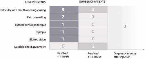 Figure 2. Adverse events, demonstrating the number of patients with adverse events resolved 12 weeks after injection.