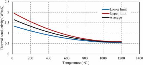 Figure 5. Variation of concrete conductivity with temperature (EN 1992 standard).