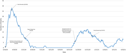 Figure 6 Philadelphia COVID-19 deaths 7 day average.