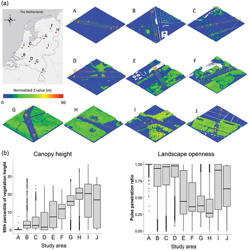 Figure 2. Locations and characteristics of the 10 study areas (A‒J) in the Netherlands. (a) Spatial distribution and LiDAR point cloud visualization (colored by normalized Z values) of each study area. (b) Canopy height and landscape openness of each study area characterized by two 10-m resolution LiDAR metrics (95th percentile of vegetation height and pulse penetration ratio, respectively). These metrics were generated from manually labeled point clouds (see detailed description in section 2.2).