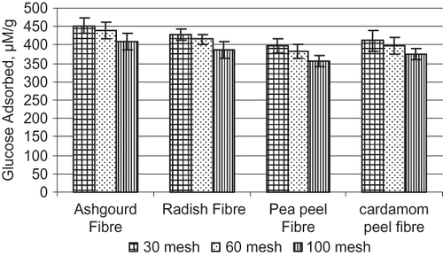 Figure 2 Glucose adsorption capacity of natural fiber. Values represent the mean ± standard deviation (SD) of n = 3 assays.