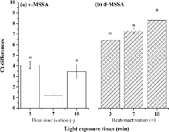 FIG. 2. Effects of the light exposure time on the amplification of DNA from 105 CFU/ml of (a) viable MSSA cells and (b) dead MSSA cells. The effects of 3, 7, and 10 min of light exposures are shown as differences in Ct values between untreated samples and those treated with 10 μg/ml PMA. *p < 0.05 compared with the respective untreated groups. The experiments were performed in triplicate, and the data are shown as the mean ± standard error of the mean.