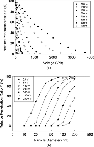 FIG. 5 Particle cutoff curves of the mini-disk aerosol precipitator for dual chamber precipitation (Q = 0.3 lpm).