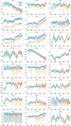 Figure A1. Water level time series obtained from synthesized data and validation data for lakes 1 to 48.