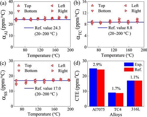 Figure 6. The comparison of the CTEs between the experimental measurements along four sides and reference values for (a) aluminium alloy Al7075 (b) titanium alloy TC4 and (c) stainless steel 316L. (d) The averaged experimental CTEs.