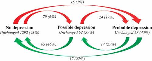 Figure 2. Self-reported depression: transitions between the three Hospital Anxiety and Depression Scale subscale Depression (HADS-D) classes (class I: 0–8 ‘no case’; class II: 8–11 ‘possible case’; and class III: 11–21 ‘probable case’ of depression) over a 2 year follow-up period of all patients in the SpAScania cohort who responded to both the 2009 and 2011 questionnaires and had a valid HADS-D score at both time-points (n = 1589).