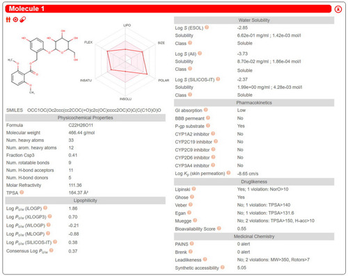 Figure 2 Pharmacological and molecular properties of CA by SwissADME.