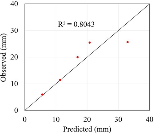 Figure 9. Comparison between predicted and observed total surface rutting.