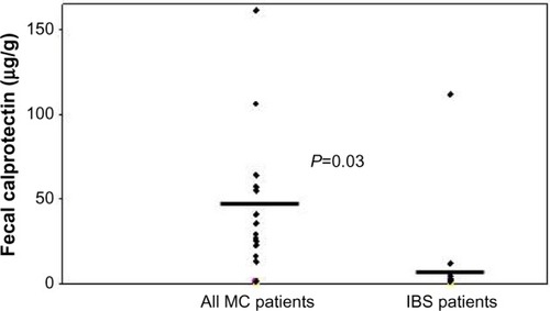 Figure 3 FC concentrations in all patients with MC in comparison to IBS measured by ELISA (compared statistically by the Mann–Whitney U-test).