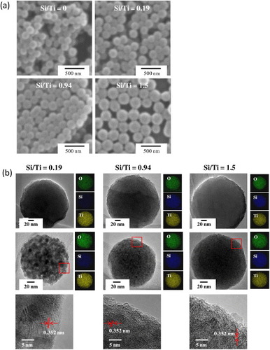 Figure 10. (a) SEM images of the as-synthesized titania–silica–ODA hybrid particles with different Si/Ti ratios. (b) TEM images of the titania–silica hybrid particles with different Si/Ti ratios. The upper three images show the as-synthesized particles, while the middle three images represent the particles after the extraction of ODA and the calcination in air at 800 °C for 1 h. The elemental maps of O, Si and Ti are shown on the right side of each TEM image. The lower three images magnify the regions marked by red squares in the middle images. (Reprinted with permission from [Citation108], Royal Society of Chemistry © 2012.)