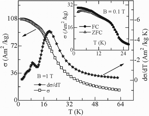 Figure 3. Temperature dependence of magnetization σ (left scale) and dσ FC/dT (right scale) for dual-phase ErZn2/ErZn composite under the magnetic field of B = 1 T. The inset shows temperature dependence of σ under the zero field cooled (ZFC) and field cooled (FC) mode for dual-phase ErZn2/ErZn composite under B = 0.1 T.