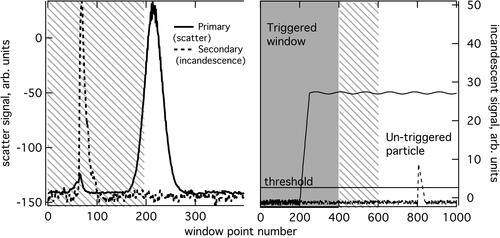 Figure 1. Left: An incandescent particle that transited the laser within the “pre-trigger number of points” (hatched area) after a triggered window—this did not generate a trigger, but the second particle (an incandescent particle at ∼ point 200) did. If the second particle did not cross the laser within this window, the first particle’s signals would not have been saved. This example was recorded from actual aerosol, and reflects the “non-paralyzable deadtime” situation. Right: synthetic data to represent the case of multiple particles crossing the laser in rapid succession, maintaining a scatter signal above threshold, and thus disabling triggering of a threshold exceedance event on the incandescent channel. The solid shaded area represents a trigger and its associated window, followed by the hatched area representing pre-trigger points beyond that window. Beyond that, deadtime is extended. This represents the “paralyzable deadtime” situation. Ambient data could not be used because in this case only the original window (solid shading) would have been saved by the SP2.