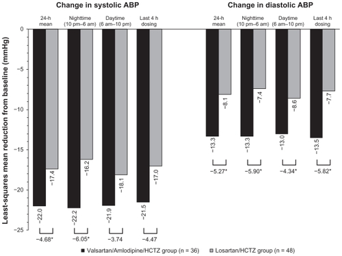 Figure 2 LSM change from baseline to week 6 in ABP. Changes were evaluated for the 24-hour mean values, the average of nighttime values (from 10 pm to 6 am), the average of daytime values (from 6 am to 10 pm), and the average values during the last 4 hours before the next dose of study medication.