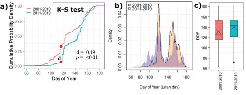 Figure 4. (a) Kolmogorov–Smirnov or K-S test between 2001–2010 and 2011–2019 daily fire distribution where d and p value denote as max absolute difference of cumulative probability density and significant level, (b) probability density curve of daily fire events distribution, and (c) boxplot between fire occurrences of two time slots. The blue dot in boxplot indicated the mean of the distribution