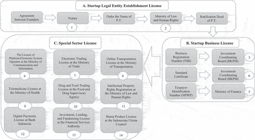 Figure 2. Process of startup license.