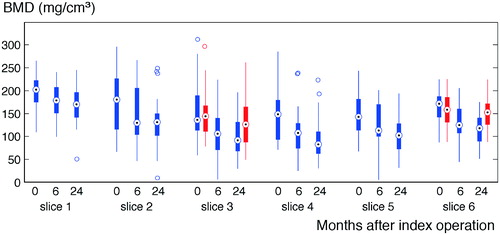 Figure 3. Box plots of the cancellous bone mineral density in the 6 slices for the baseline, 6-month, and 24-month follow-up measurements. Blue bars indicate the BMD in the prosthetic hip; red bars indicate the BMD in the contralateral hip. The median is indicated by the central circle, thick lines are interquartile range, and the thin lines are total range excluding outliers, which are indicated by circles.