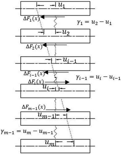 Figure 3. Slip between layers.