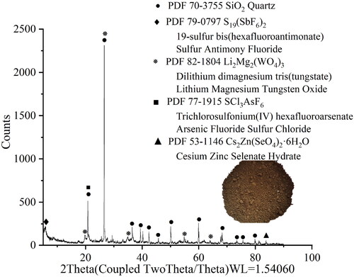 Figure 2. X-ray diffraction analysis results of soil from Yulong mine.