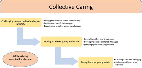 Figure 1. Visual model of the findings.