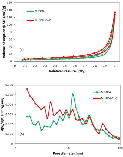 Figure 3. N2 adsorption and desorption isotherms for the Mn3O4 and Mn3O4.CuO samples (a); pore size distribution of Mn3O4 and Mn3O4.CuO (b).